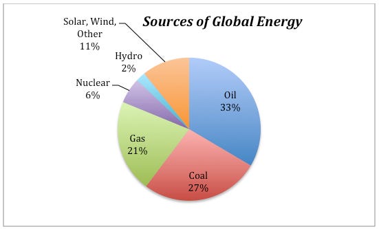 Pie chart. Sources of Global Energy. Important trends discussed above and below