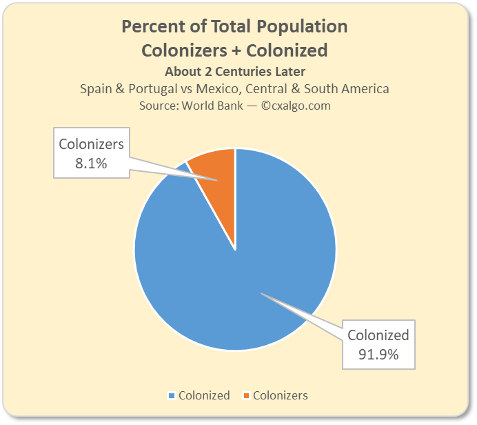Percent of Total Population — Colonizers + Colonized