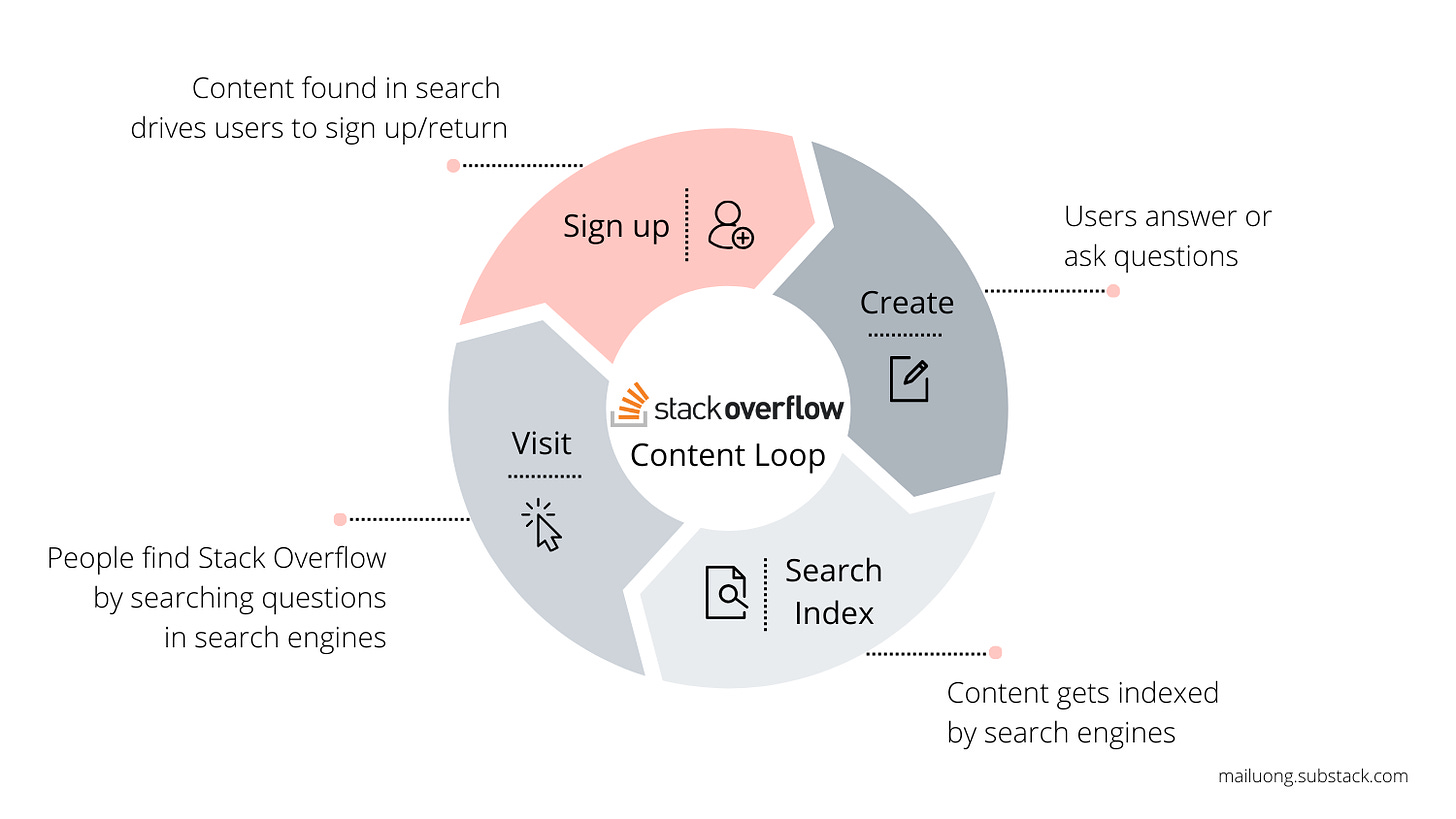 Stack Overflow user generated SEO optimized content loop