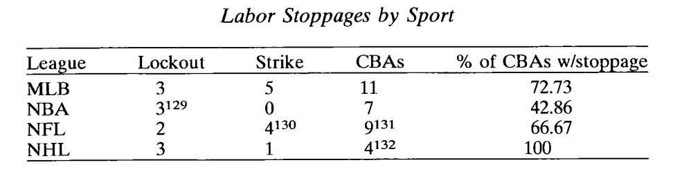 chart of total labor stoppages in sports