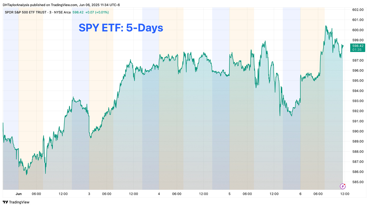 SPY ETF: Past five days