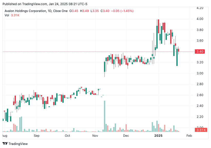 TradingView chart