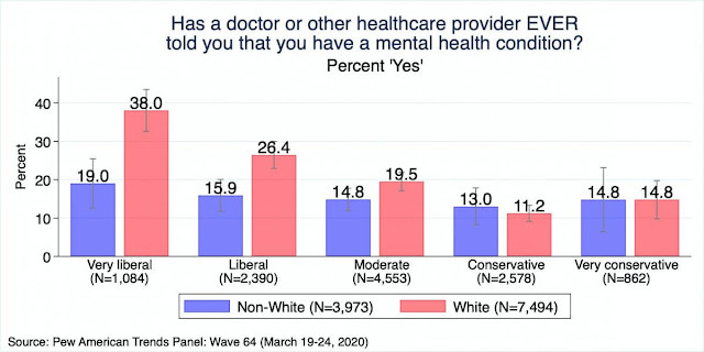 Follow The Science: White Liberals Show Highest Levels Of Diagnosed ...