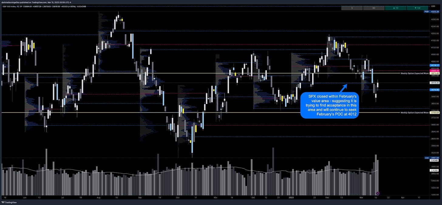 Monthly Volume Profile View - SPX came back within February’s value area