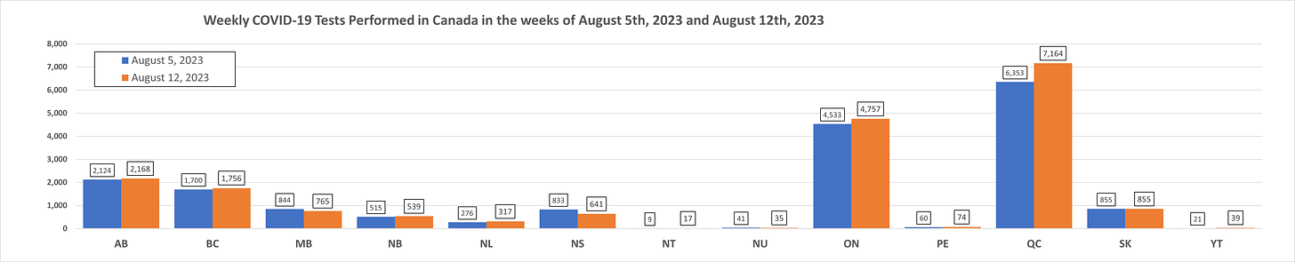 Chart showing weekly COVID-19 deaths reported to the Public Health Agency of Canada for the weeks of August 05, 2023 and August 12, 2023 by province and territory.  SK: 1 for August 05.  MB: 1 for August 05, 1 for August 12. ON: 16 for August 05, 4 for August 12.  QC: 16 for August 05, 14 for August 12. 