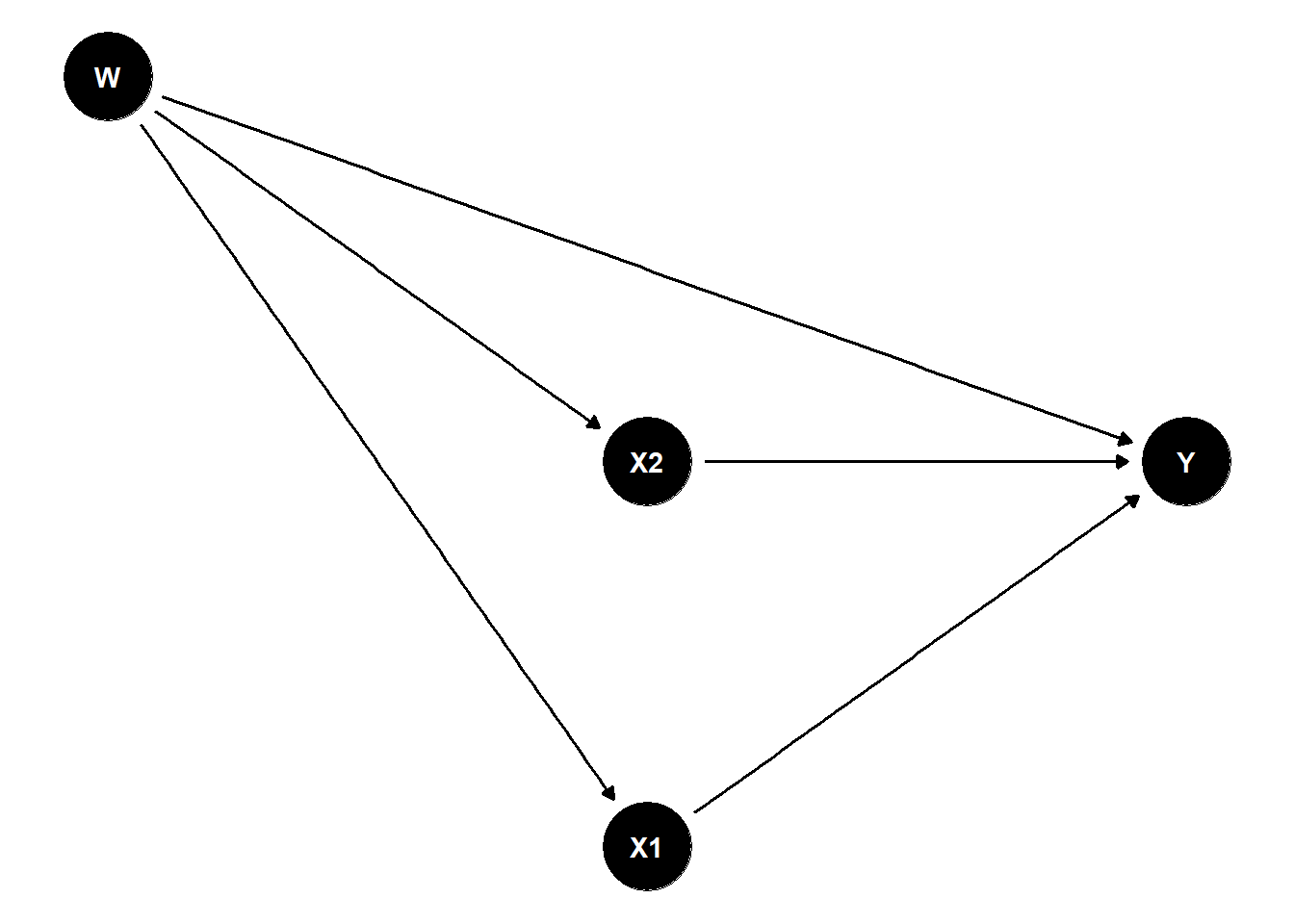 A causal diagram with Y caused by X1, X2, and W, X1 caused by W, and X2 caused by W.
