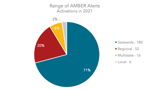 a pie chart showing a 71% rate of statewide AMBER alerts