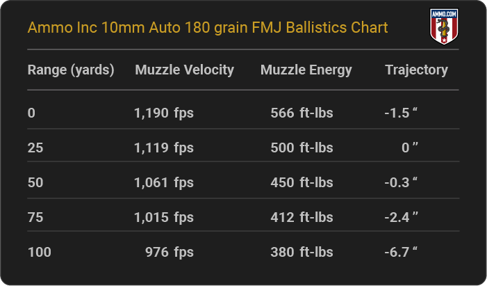 Ammo Inc 10mm Auto 180 grain FMJ Ballistics table