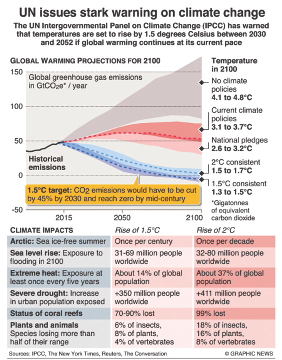 Infographics: UN issues stark warning on climate change