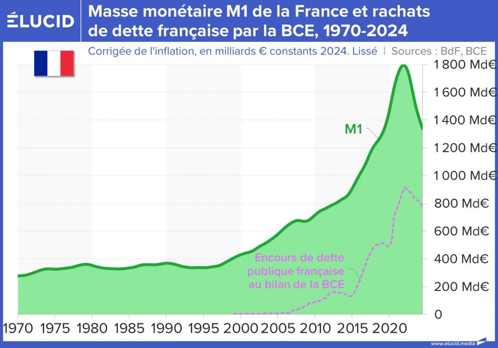 Masse monétaire M1 de la France et rachats de dette française par la BCE, 1970-2024