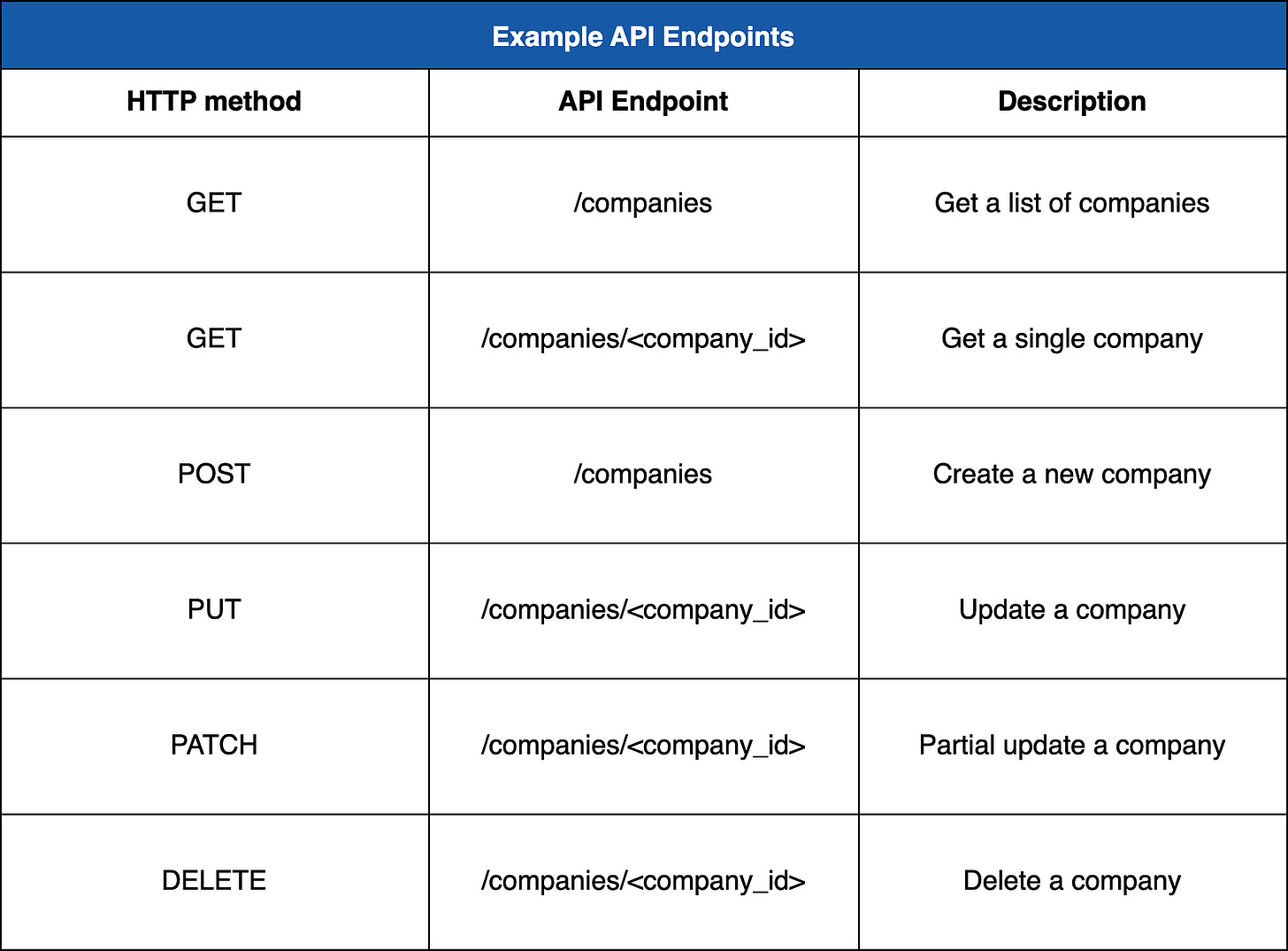 Example API Endpoints