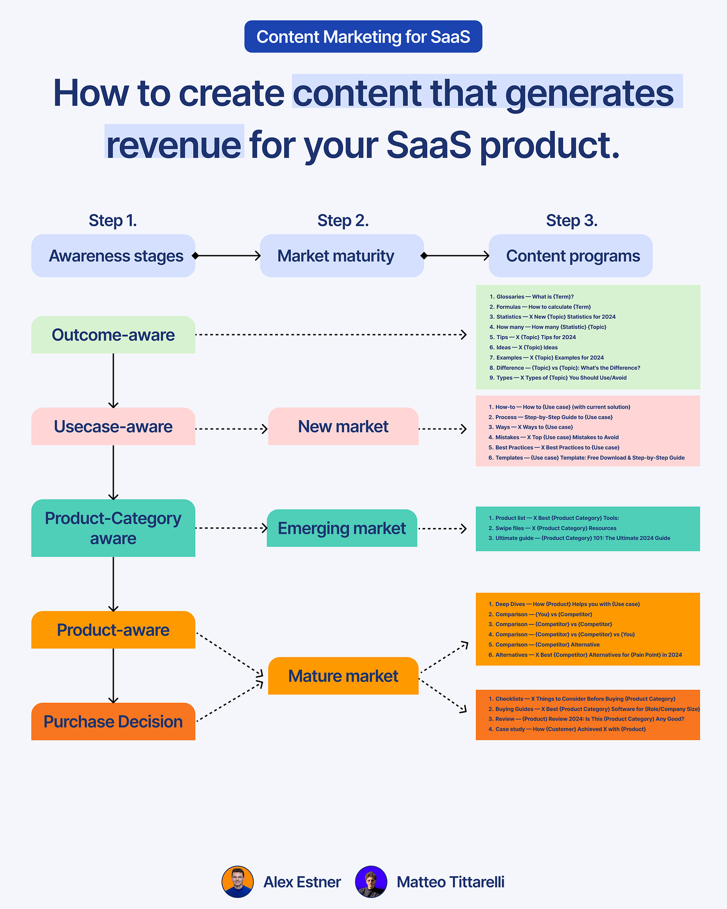 SaaS Content Marketing Guide