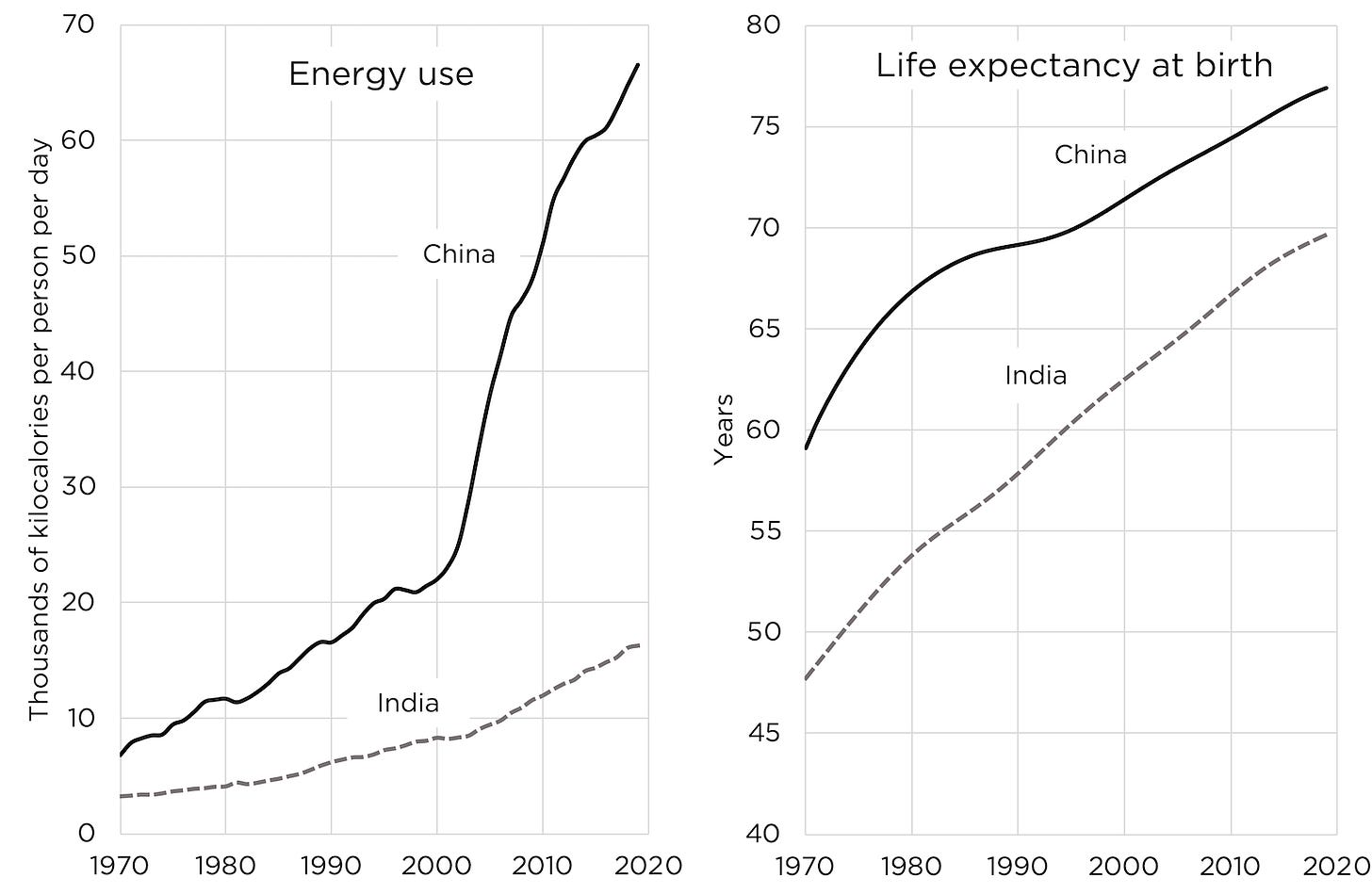 Energy Use vs Life expectancy at birth 