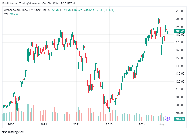 TradingView chart