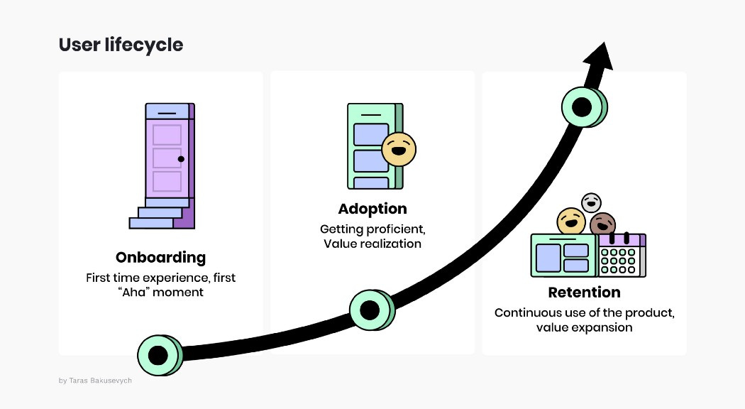Arrow depicting the users journey through 3 stages: onboarding, adoption, and retention