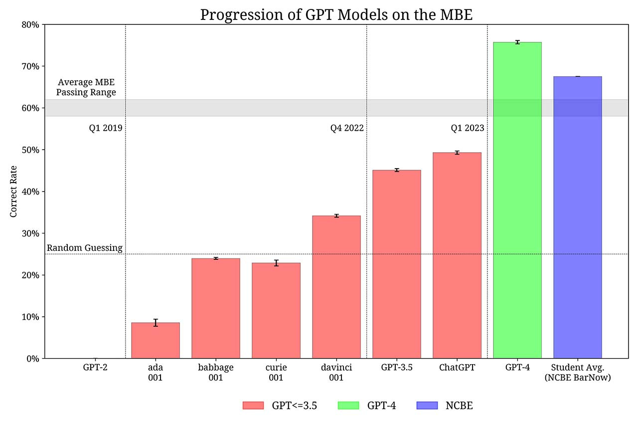 Image 3: GPT Models/Other LLMs and Bar Exam Stats Comparison to Student Avg)