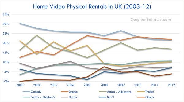 Home video physical rentals in the UK 2003-12