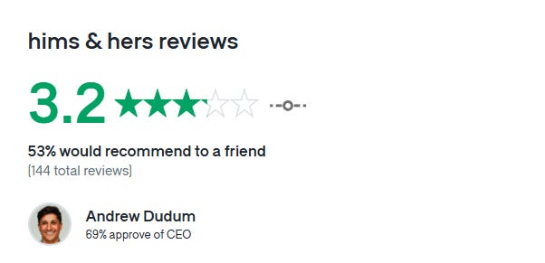 Screenshot of Hims & Hers employee reviews showing a 3.2-star rating out of 5, with 53% of employees recommending the company to a friend based on 144 total reviews. CEO Andrew Dudum has a 69% approval rating.