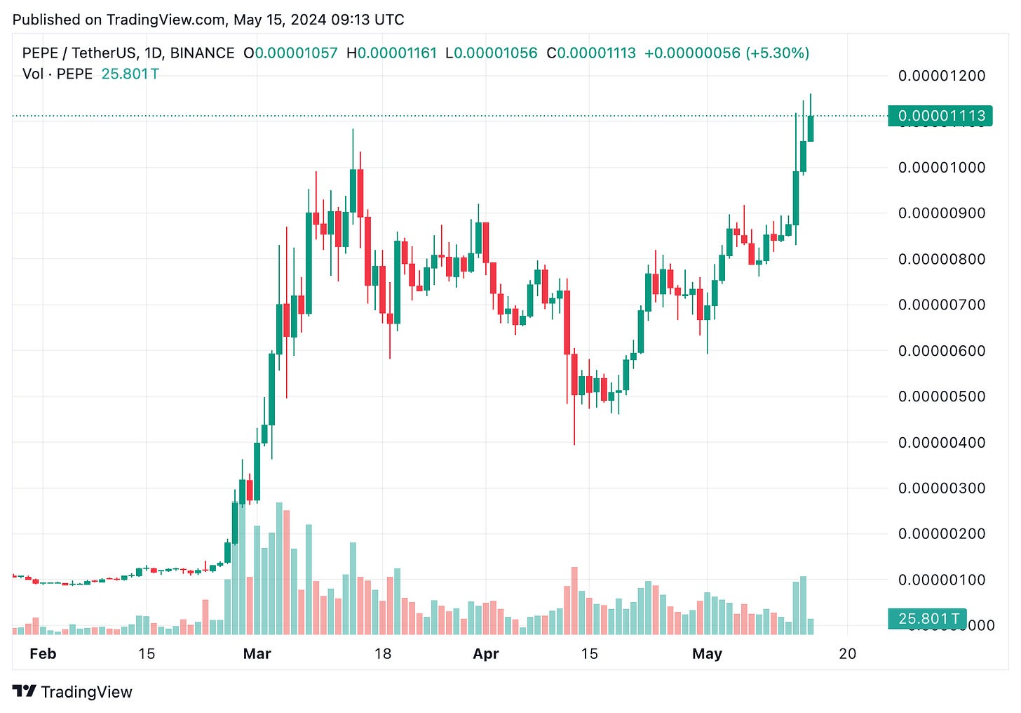 TradingView chart