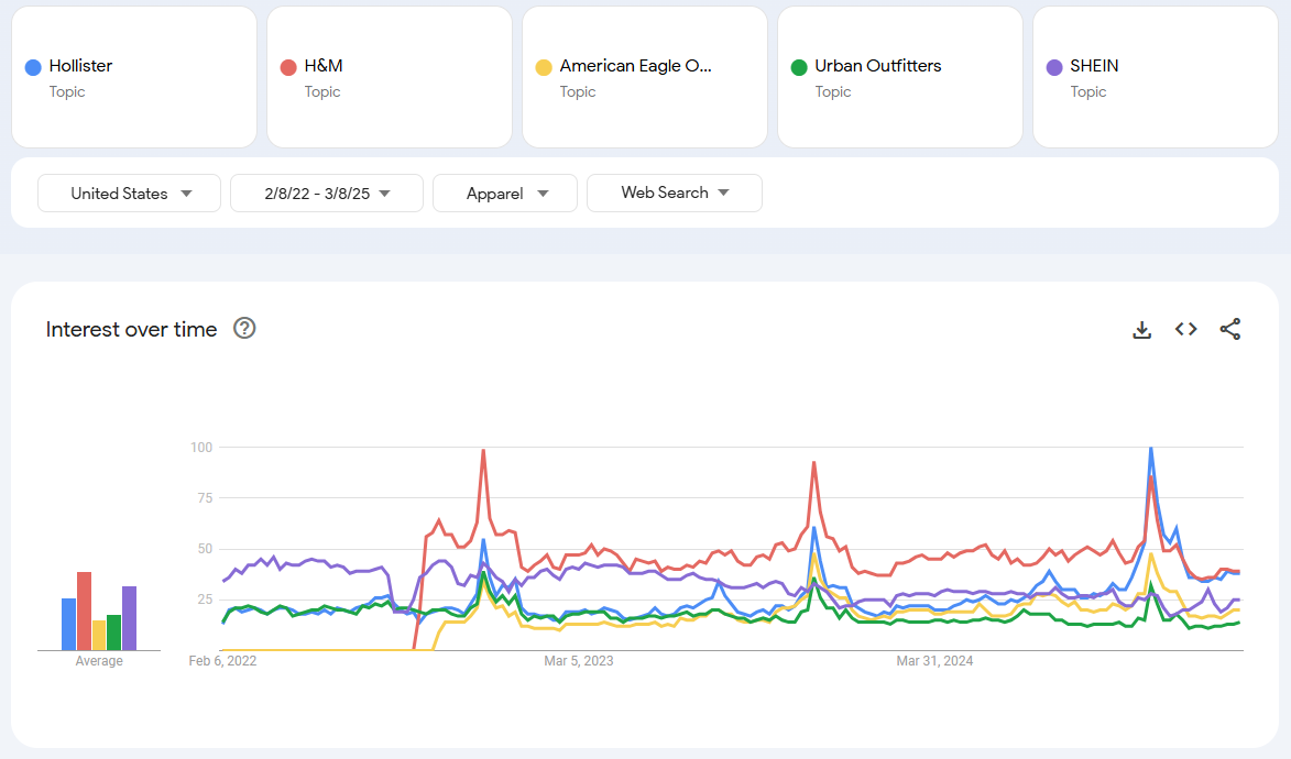 Search trends for Hollister and competitors