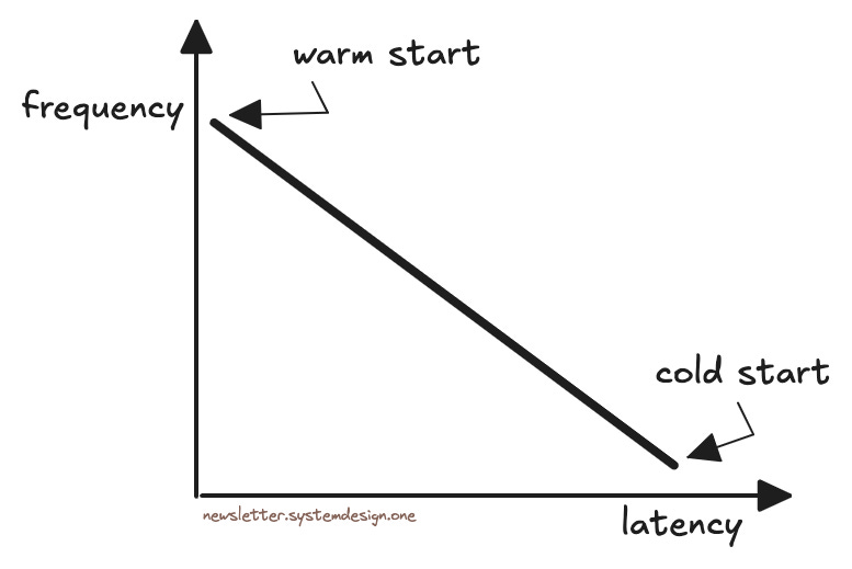 Warm Start vs Cold Start