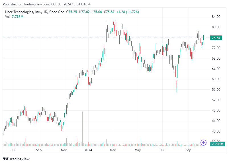 TradingView chart