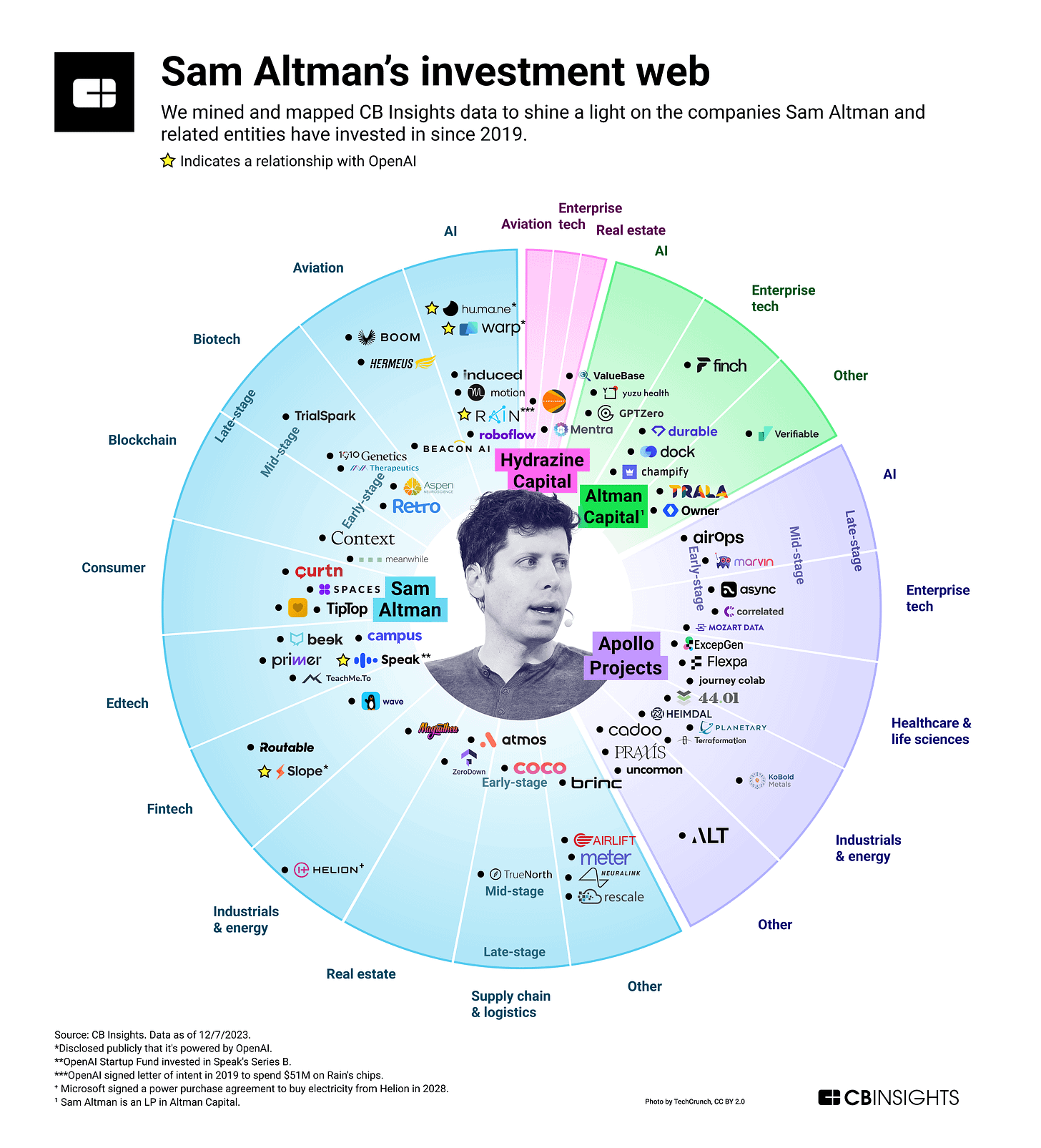 Sam Altman's Investment Web: Where the OpenAI CEO is investing in AI,  biotech, energy, and more - CB Insights Research