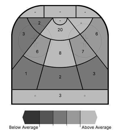 Reinhart's shot chart