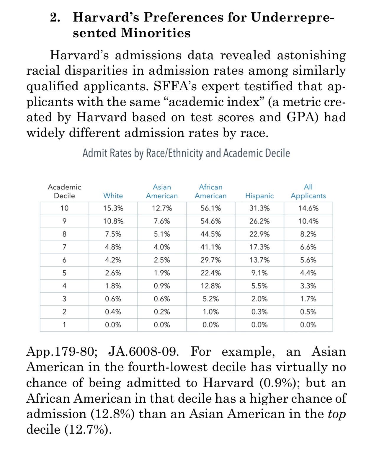 r/JoeRogan - Admit Rates by Race/Ethnicity and Academic Decile in Harvard