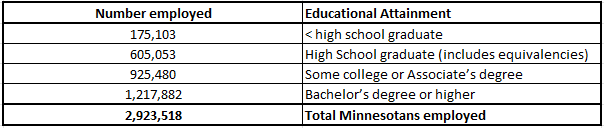 Table describing Number employed and their Educational Attainment