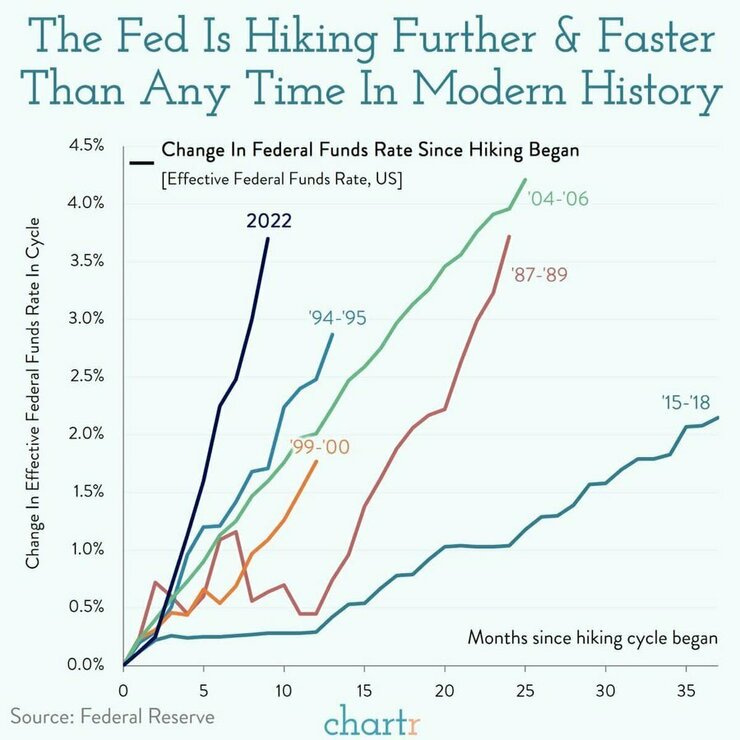 The last time the Fed rose interest rates this fast was in the early 70s