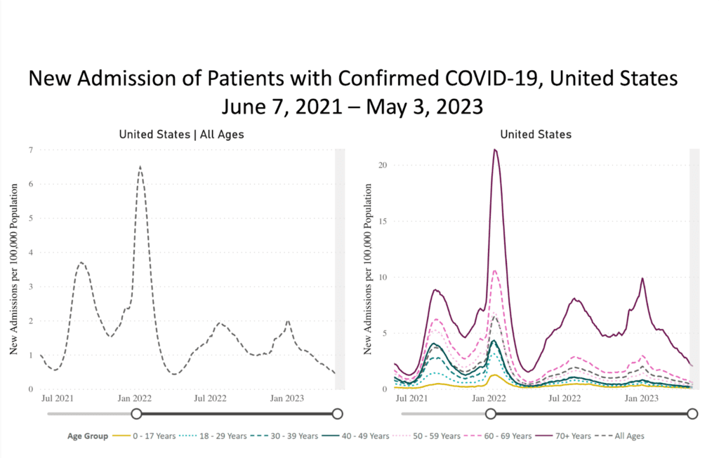 Image of line graphs titled “New Admissions of Patients with Confirmed COVID-19” from June 7, 2021, to May 3, 2023. A line graph showing hospitalizations for all ages is on the left, and is broken down by age group on the right. The y-axis is labeled “New Admissions per 100,000 Population” and ranges from 0 to 7 for all ages and 0 to 20 by age group. The x-axis is time from June 7, 2021, to May 3, 2023. Current hospitalizations are at a rate of 0.41 per 100,000 people. 70+ (solid red-purple) is the highest for the whole graph with a larger gap within the last year, followed by 60-69 (dashed dark pink), and then progressively decreasing by decade, with the last 2 groups being 0-17 years (solid gold) and 18-29 years (dashed light cyan). In the last month, all ages are slightly decreasing. Age 70+ admissions are at about 2.05 per 100,000. The other age groups are about 1 or less.