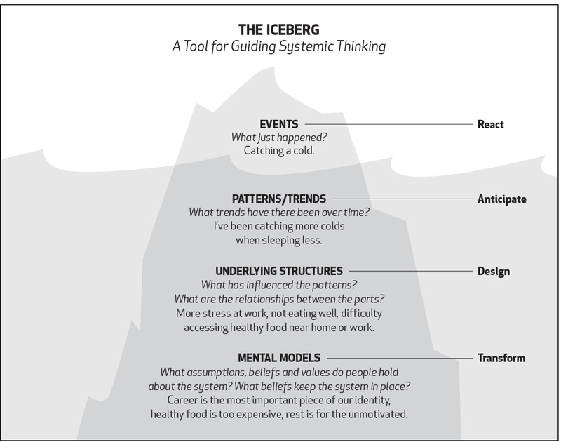 Iceberg Model - Ecochallenge.org