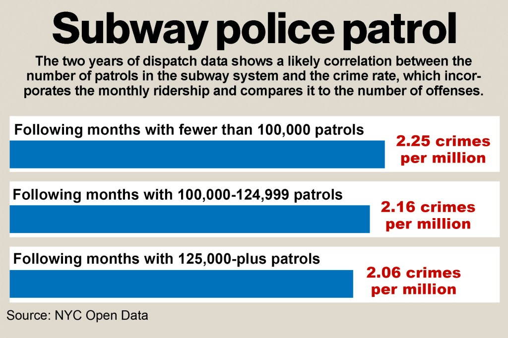 Subway police patrol graph