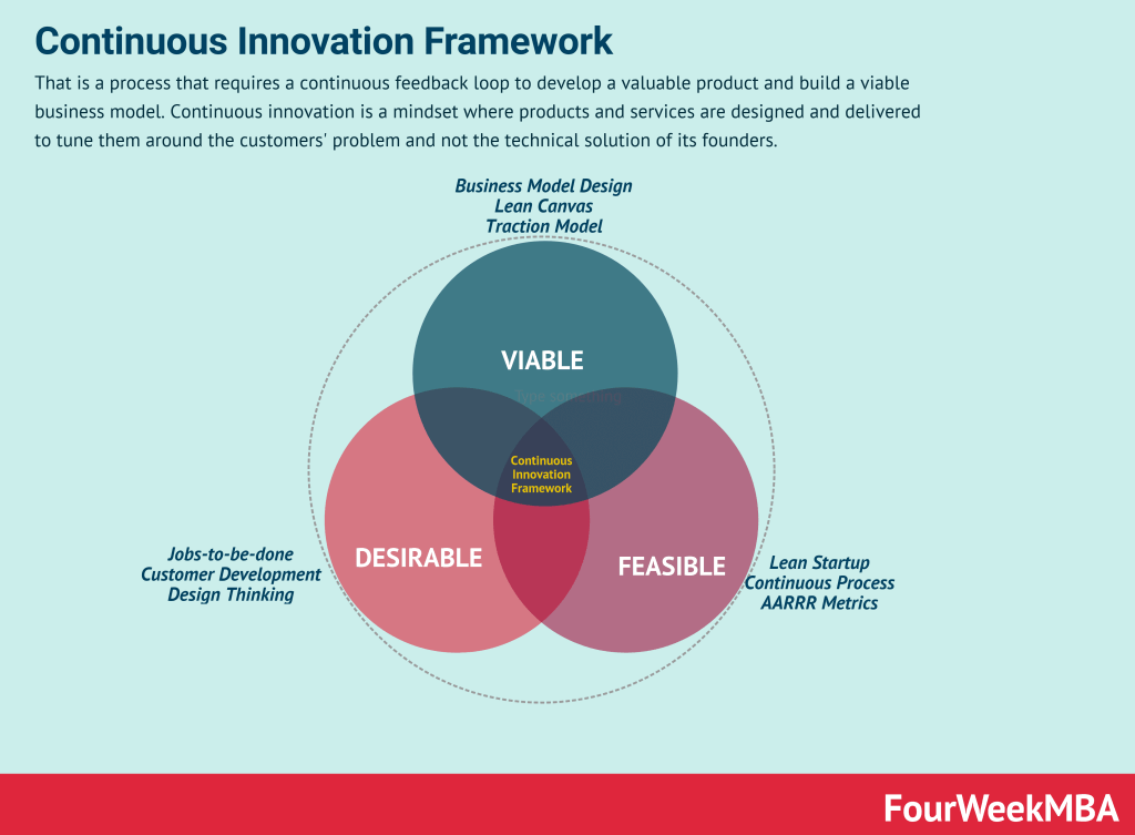 What Is Continuous Innovation And Why It Matters - FourWeekMBA