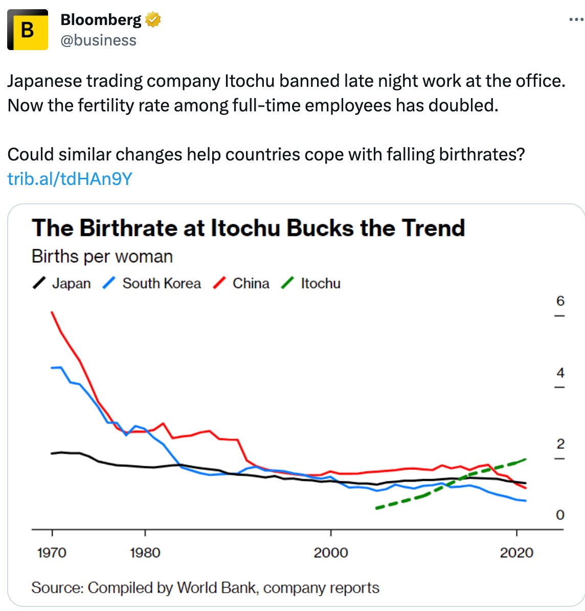  Bloomberg @business Japanese trading company Itochu banned late night work at the office. Now the fertility rate among full-time employees has doubled.  Could similar changes help countries cope with falling birthrates? https://trib.al/tdHAn9Y