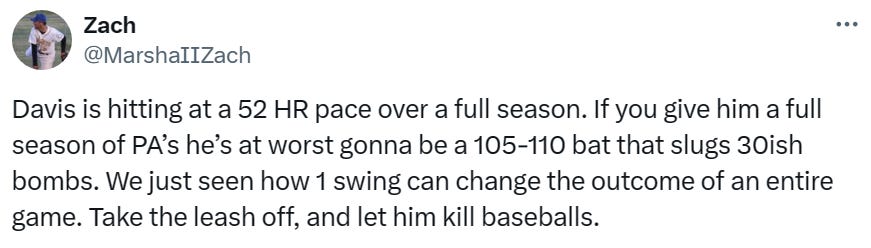 Davis is hitting at a 52 HR pace over a full season. If you give him a full season of PA’s he’s at worst gonna be a 105-110 bat that slugs 30ish bombs. We just seen how 1 swing can change the outcome of an entire game. Take the leash off, and let him kill baseballs.