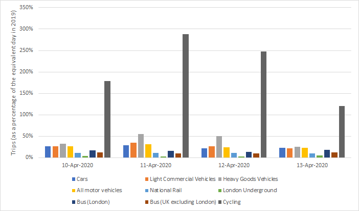 the daily use of different modes of transport across the Easter Bank Holiday weekend in the UK in 2020 (10/4/2020 to 13/4/2020). Use of cars and public transport was at an all time low. cycling reached nearly 300% of pre-COVID levels