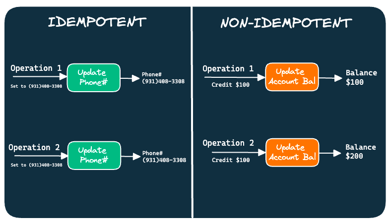 idempotent operations vs non-idempotent operations