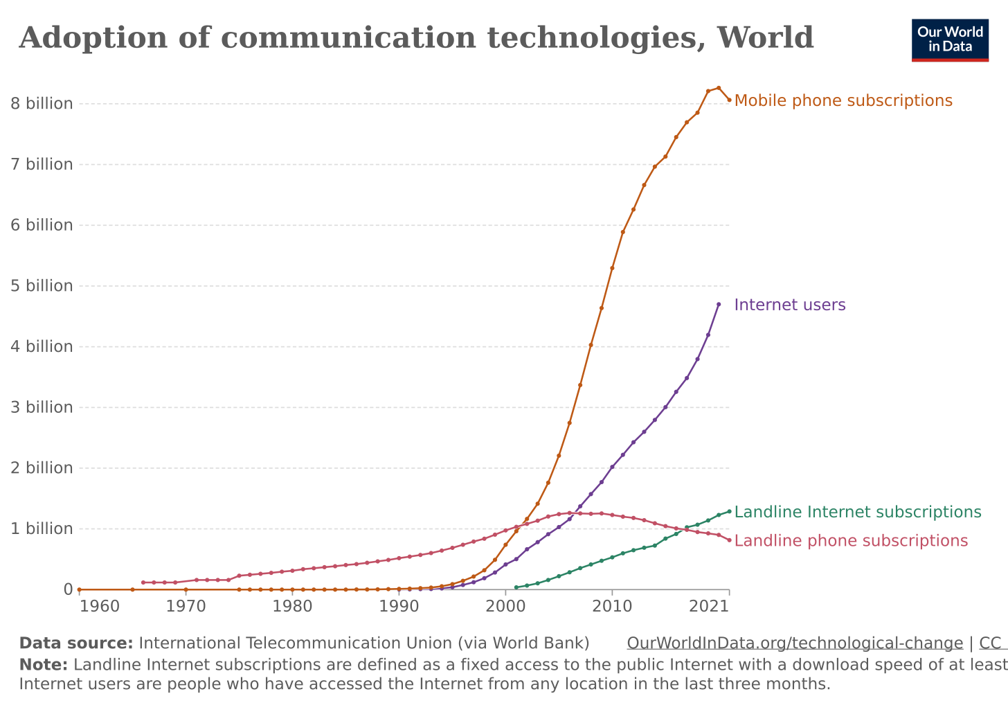 Internet - Our World in Data