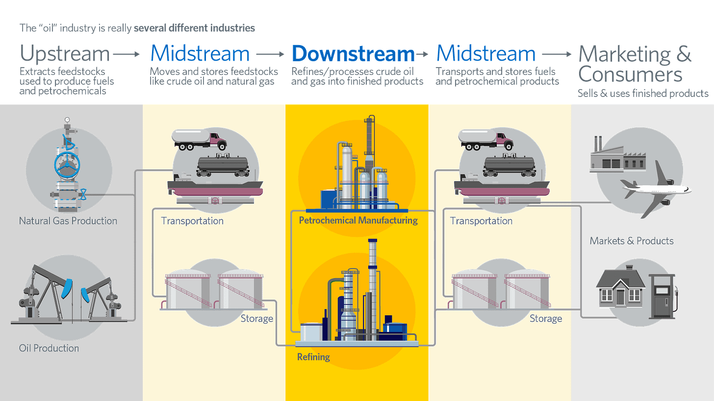Infographic: Downstream, Midstream and Upstream | American Fuel &  Petrochemical Manufacturers