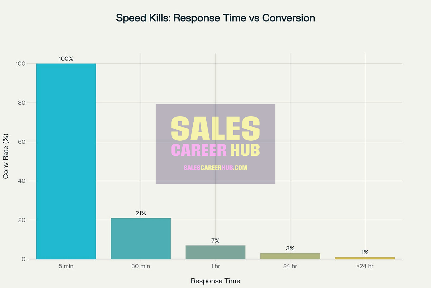 Bar chart titled “Speed Kills: Response Time vs Conversion” showing conversion rates drop sharply as response time increases. Conversion is 100% at 5 minutes, 21% at 30 minutes, 7% at 1 hour, 3% at 24 hours, and 1% after 24 hours.