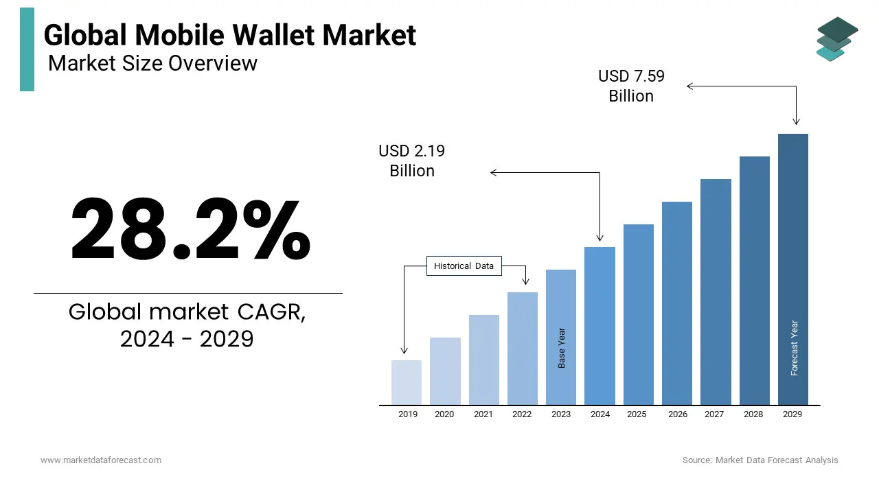 Mobile Wallet Market Size, Share, Forecast & Growth, 2032