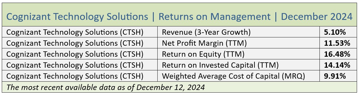 QVI Report on CTSH December 2024