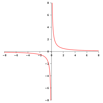 http://upload.wikimedia.org/wikipedia/commons/thumb/2/29/Rectangular_hyperbola.svg/330px-Rectangular_hyperbola.svg.png