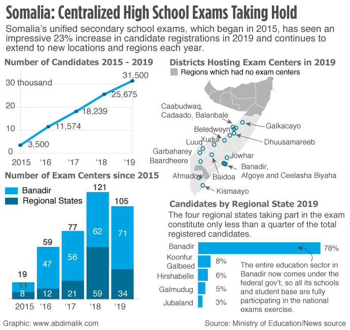 Somalia_Centralized_Exams.png