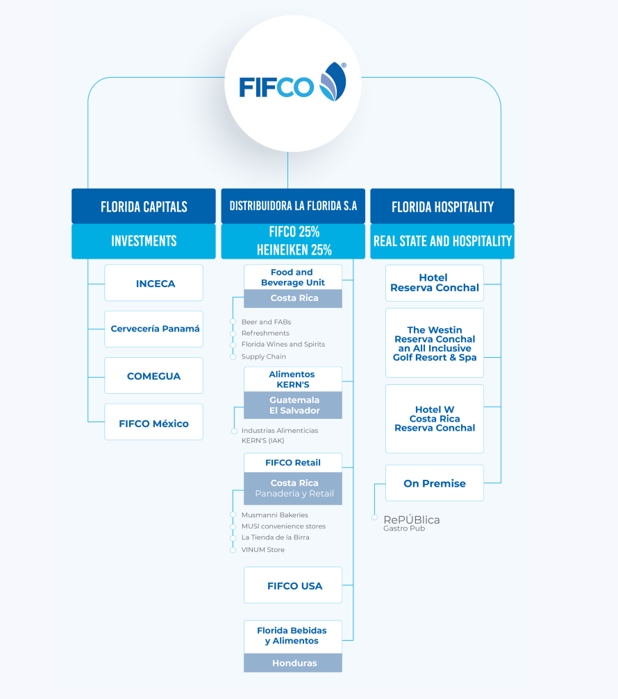 Florida Ice and Farm Company - Organization Chart