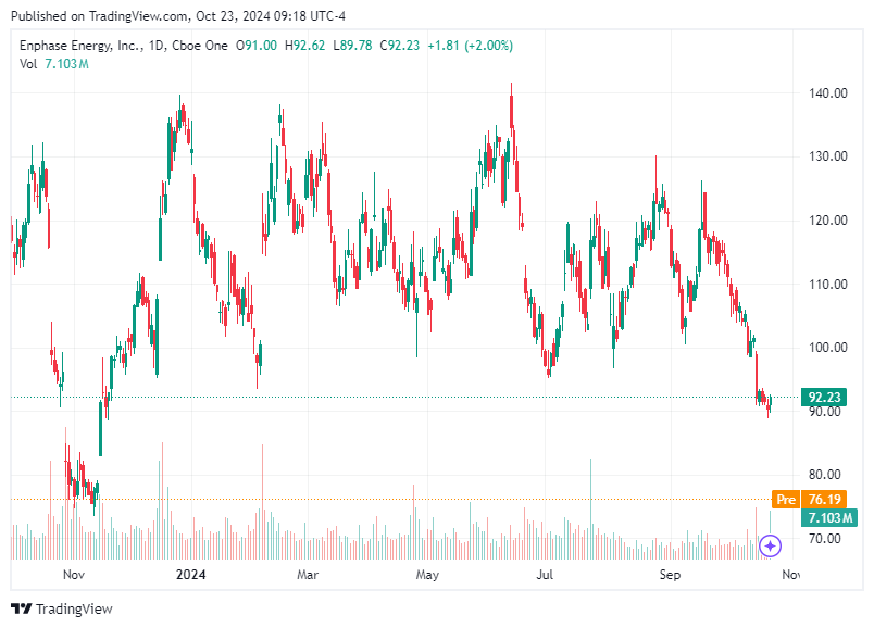 TradingView chart