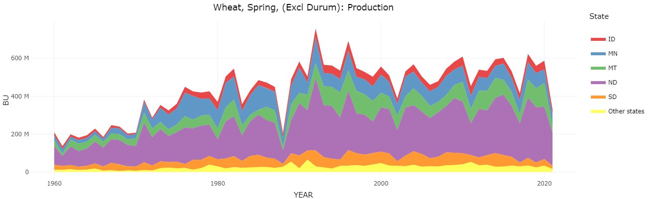 Spring Wheat Production