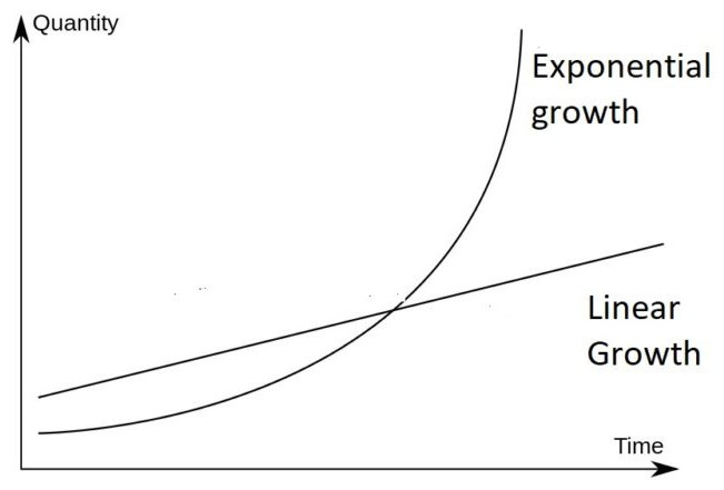 Exponential growth curve as compared to linear growth curve